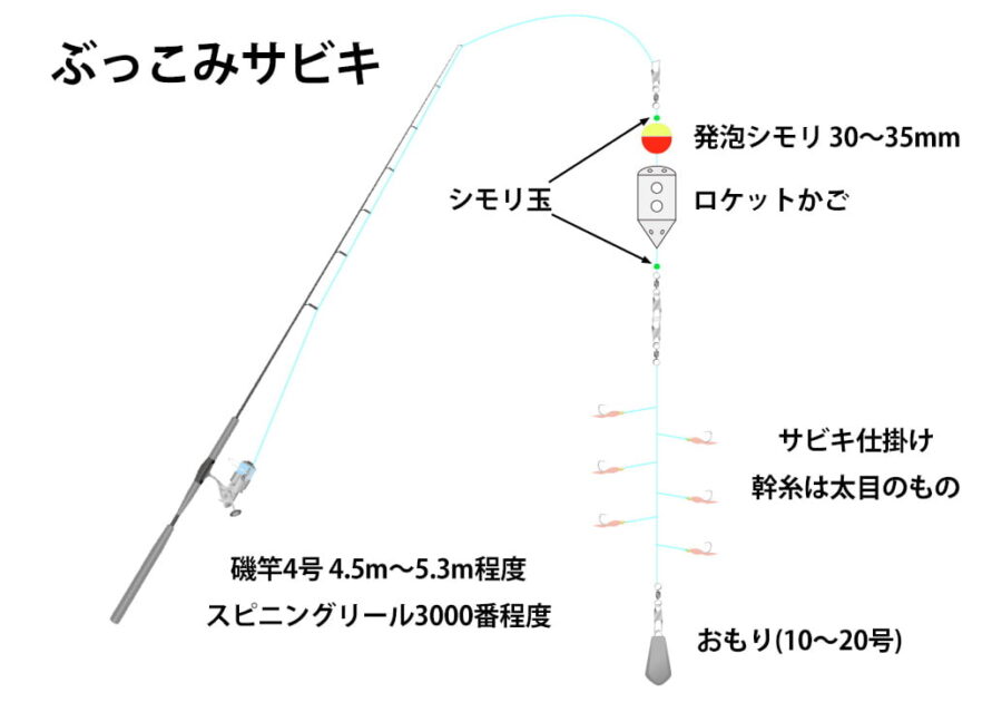 ぶっこみサビキの仕掛けの図