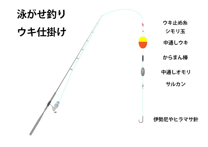 泳がせ釣りのウキ仕掛けの図