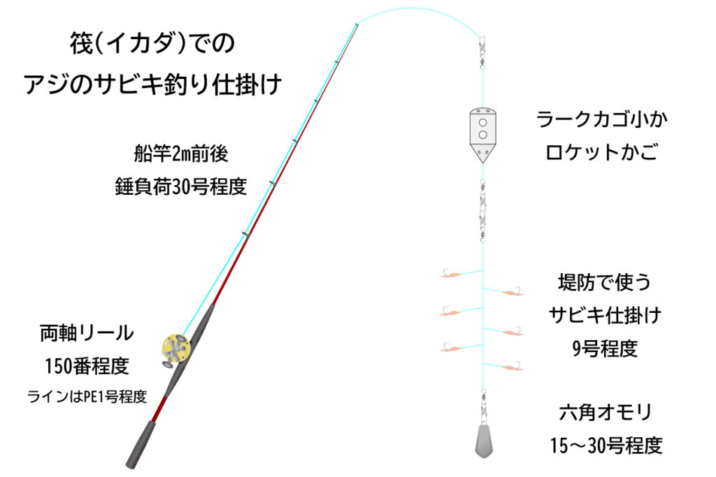筏のアジのサビキ釣り仕掛けの図