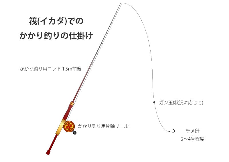 筏でのかかり釣りの仕掛け