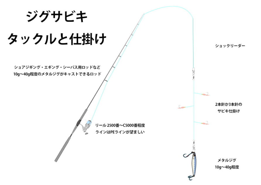 ジグサビキのタックルと仕掛けの図
