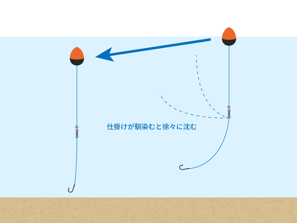 仕掛けが馴染むと徐々に沈む軌道の解説
