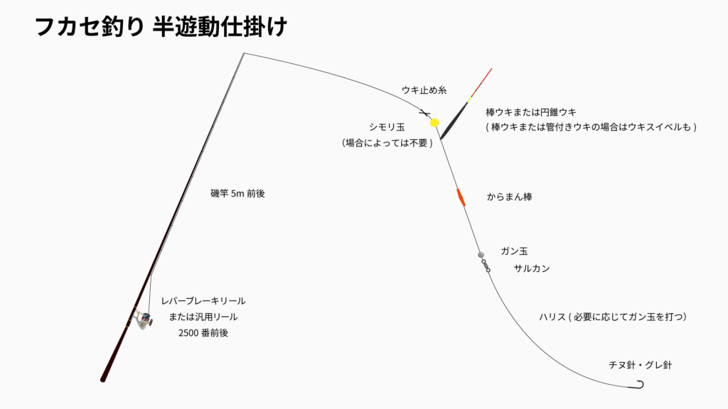 半遊動仕掛けの基本構成と各パーツの名称