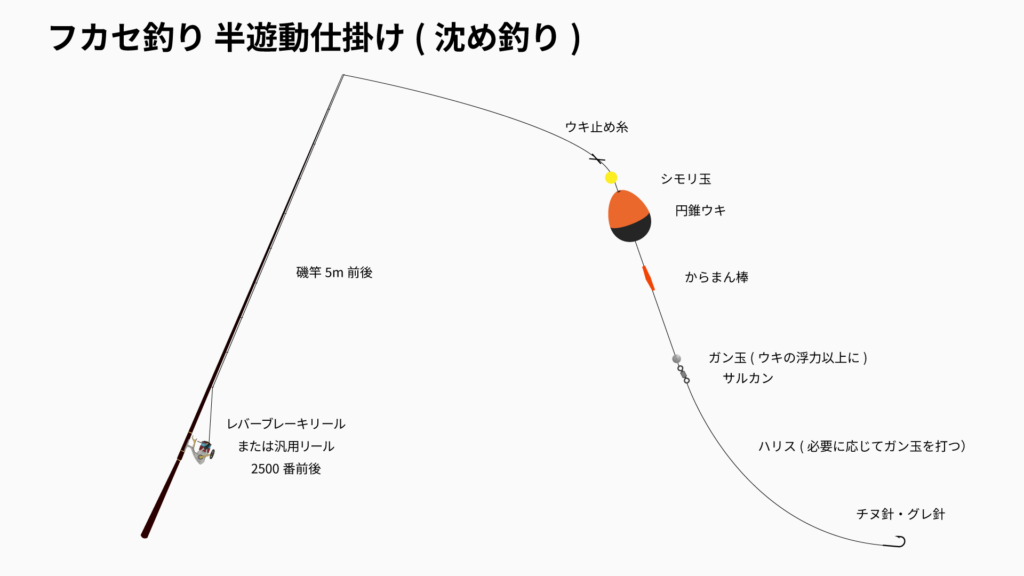 半遊動沈め釣り仕掛けの全体図