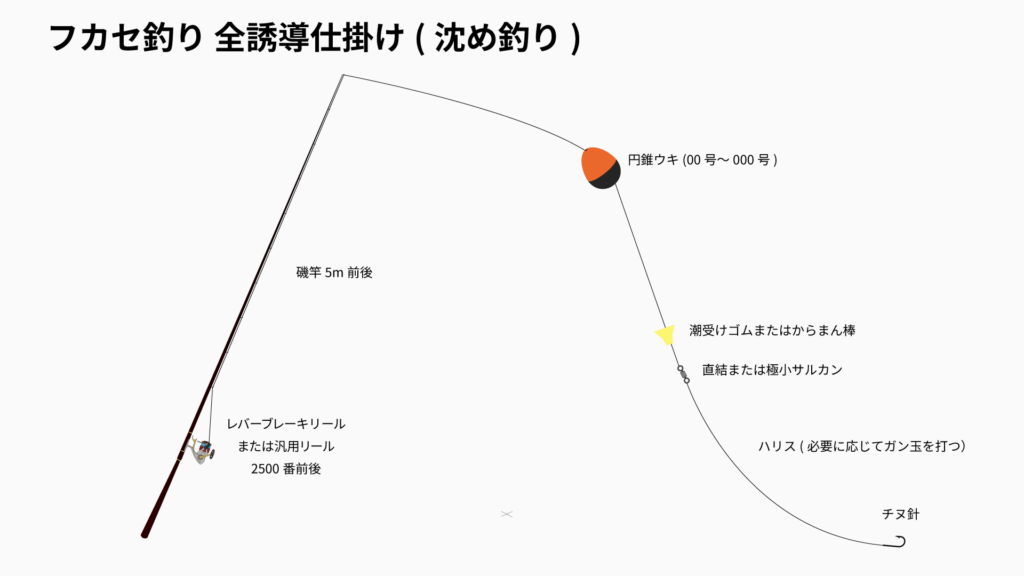 フカセ釣り 全遊動沈め釣り仕掛け図