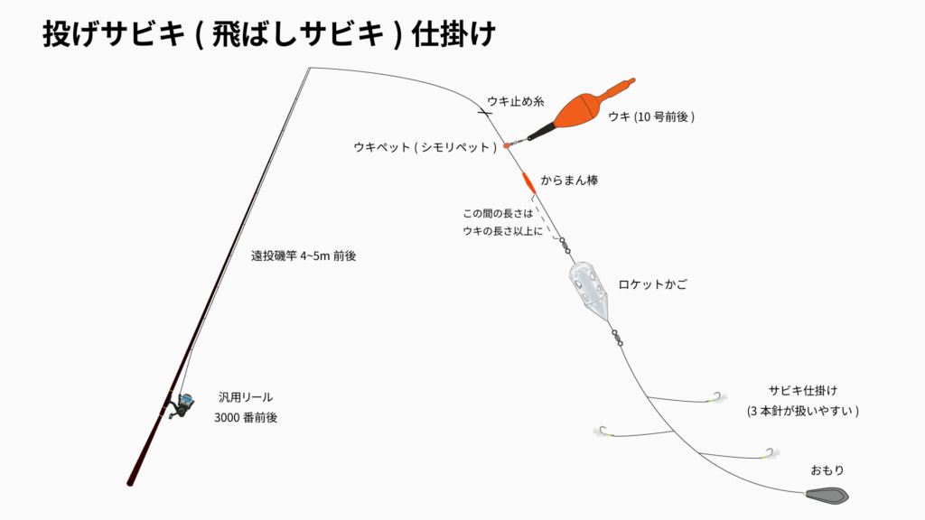 投げサビキ（飛ばしサビキ）の基本的な仕掛け図。ウキ、からまん棒、ロケットカゴ、サビキ仕掛け、おもりなどの構成と順番