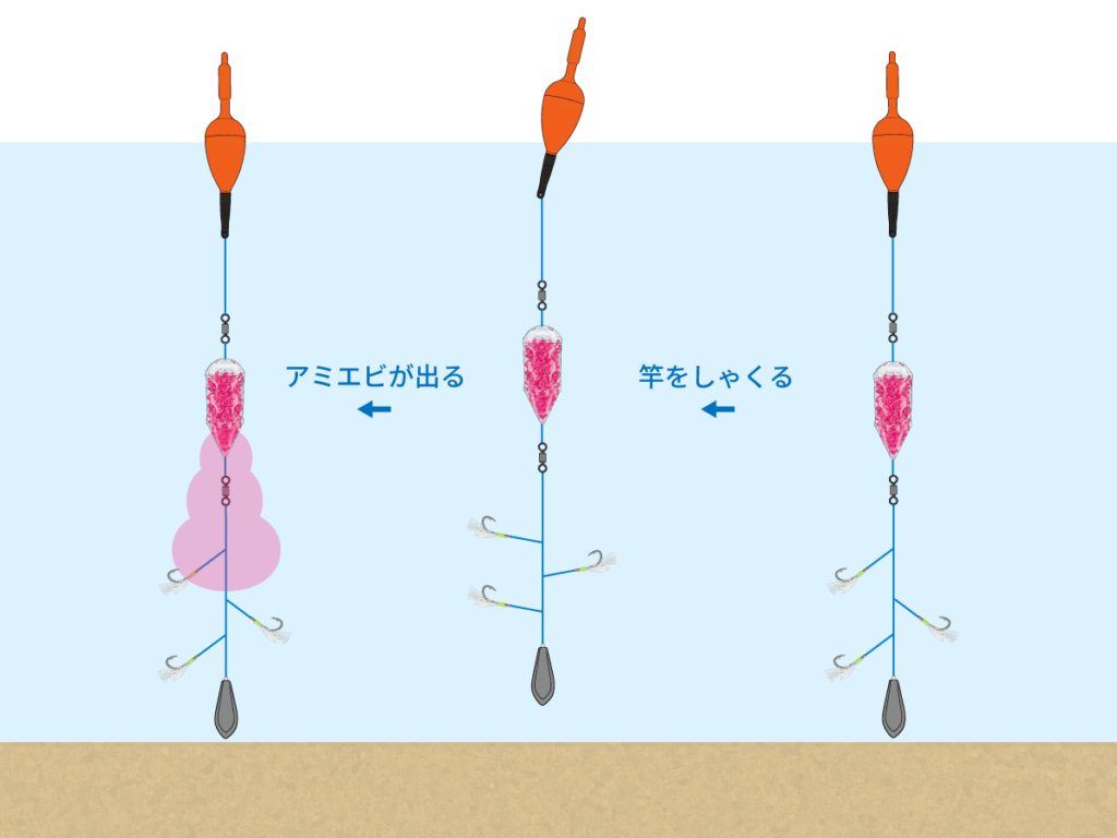 投げサビキのアクションと釣り方のコツ。竿をしゃくってカゴからアミエビを放出し、サビキ針と同調させる仕組みの図解