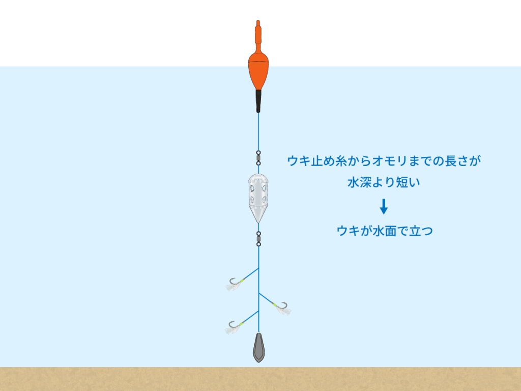 投げサビキのタナ（水深）取り成功例。ウキ止め糸からオモリまでの長さが水深より短く、ウキが水面で立っている図解
